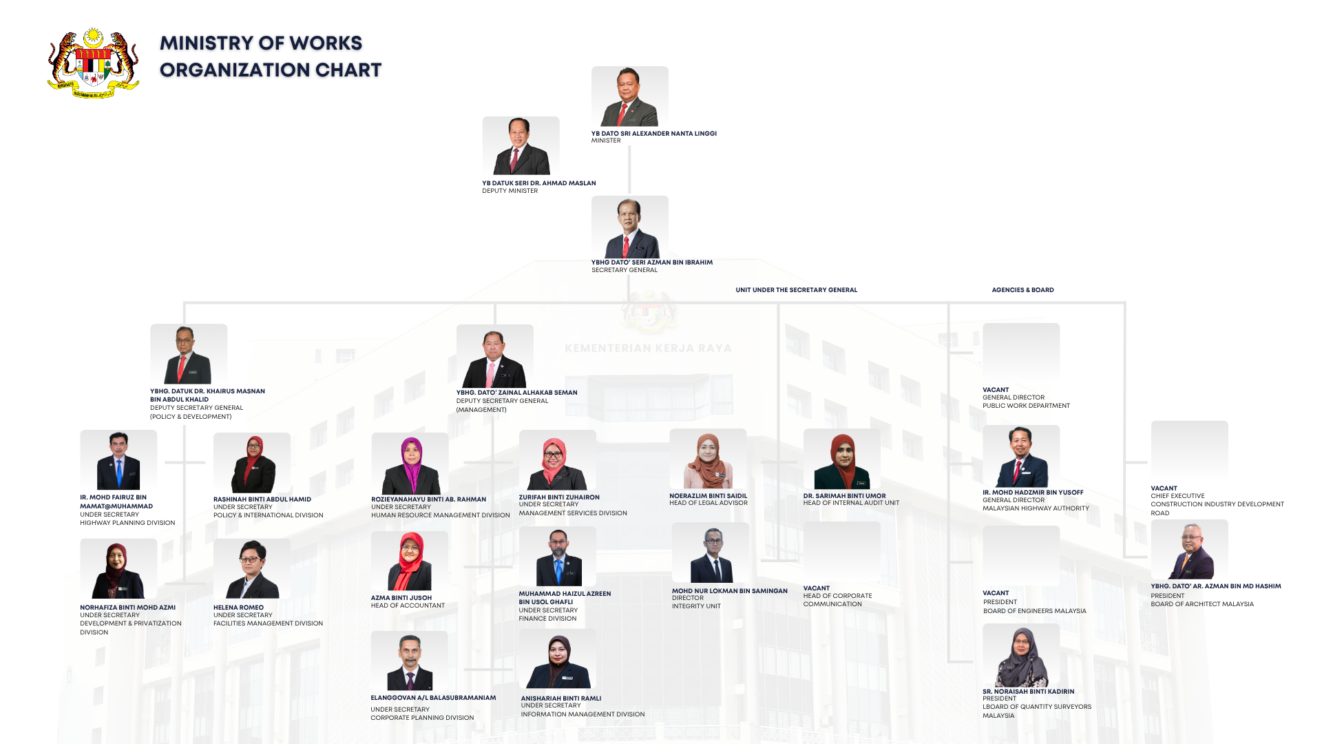 Organization Chart 03 June 2026