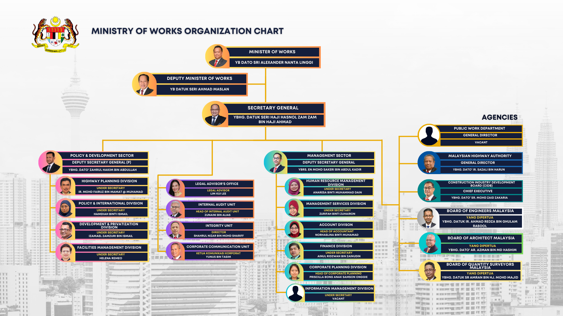 Organization Chart 1 Mac 2024