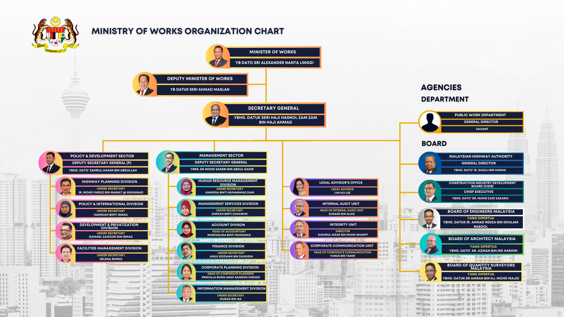 Organization Chart 16 April 2024