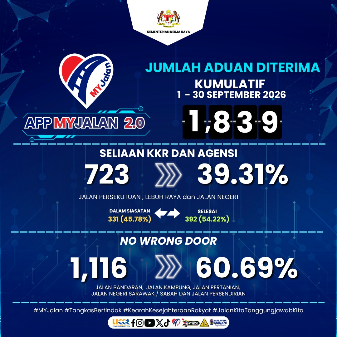 Jumlah Aduan MyJalan Sehigga September 2026