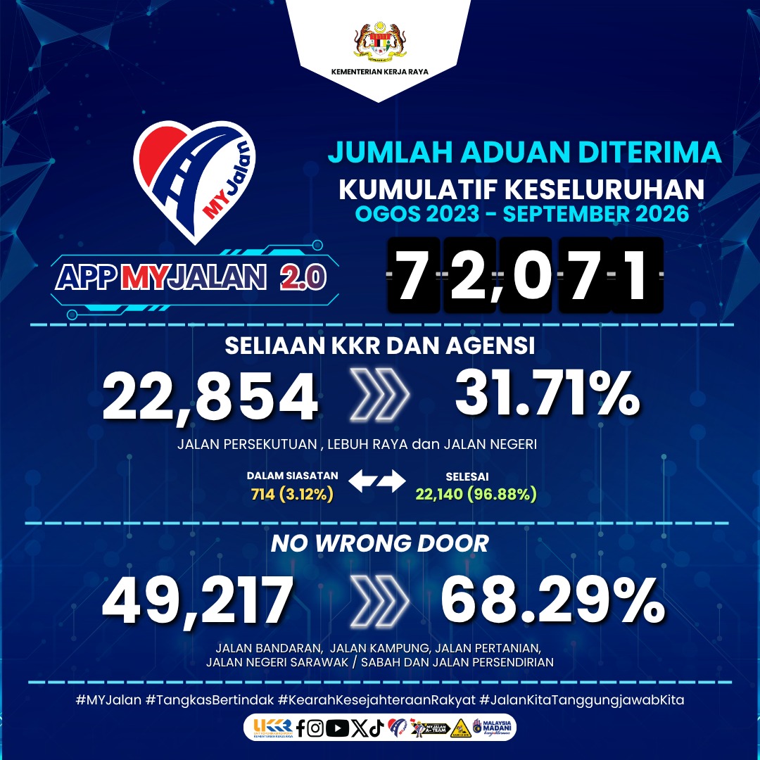 Jumlah Aduan MyJalan Sehigga September 2026