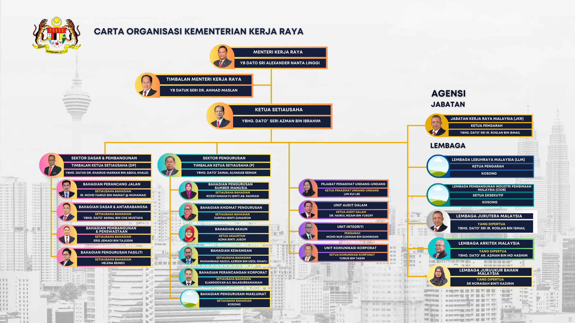 Carta Organisasi 16 Februari 2026