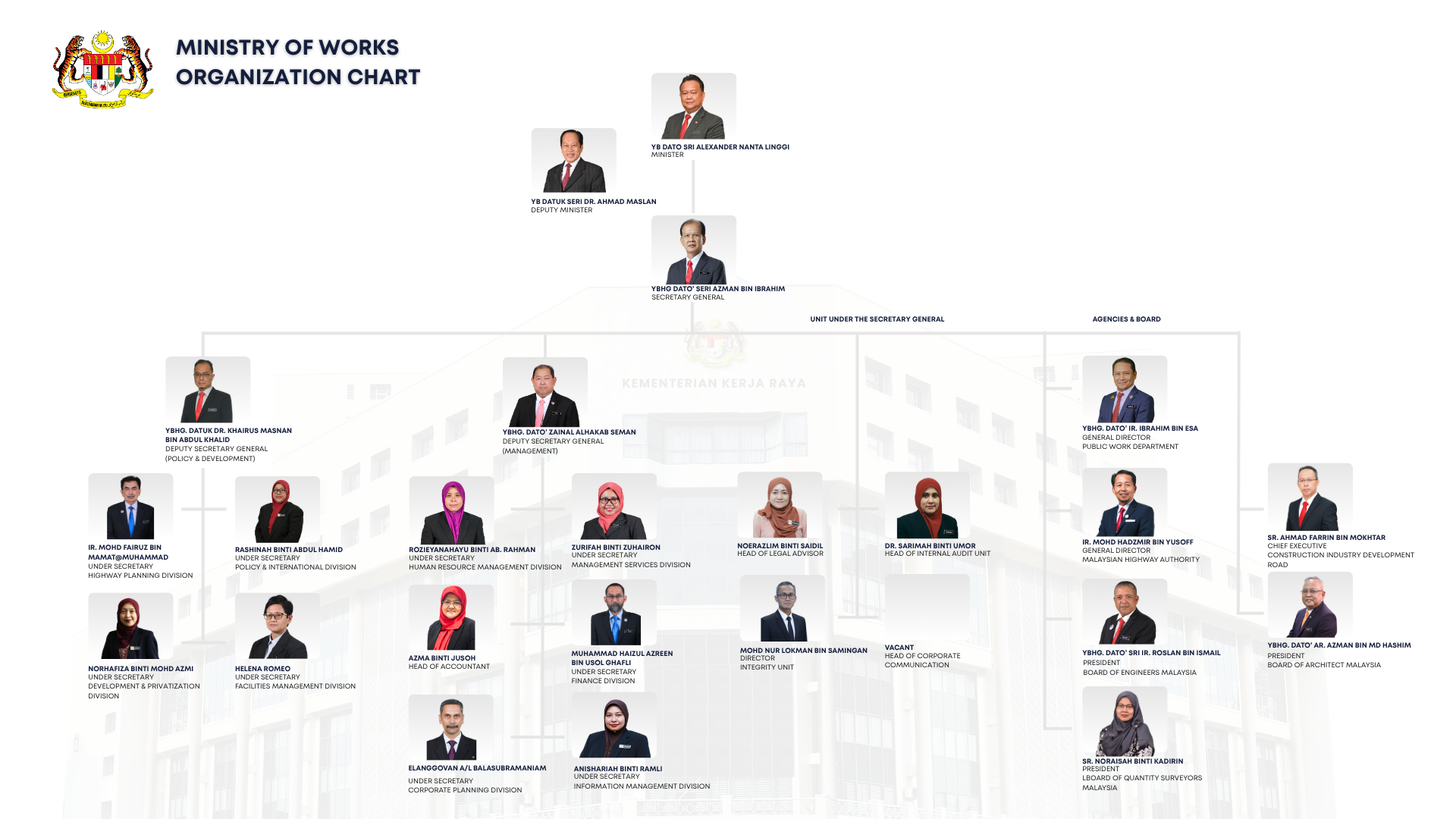 Organization Chart 15 June 2026
