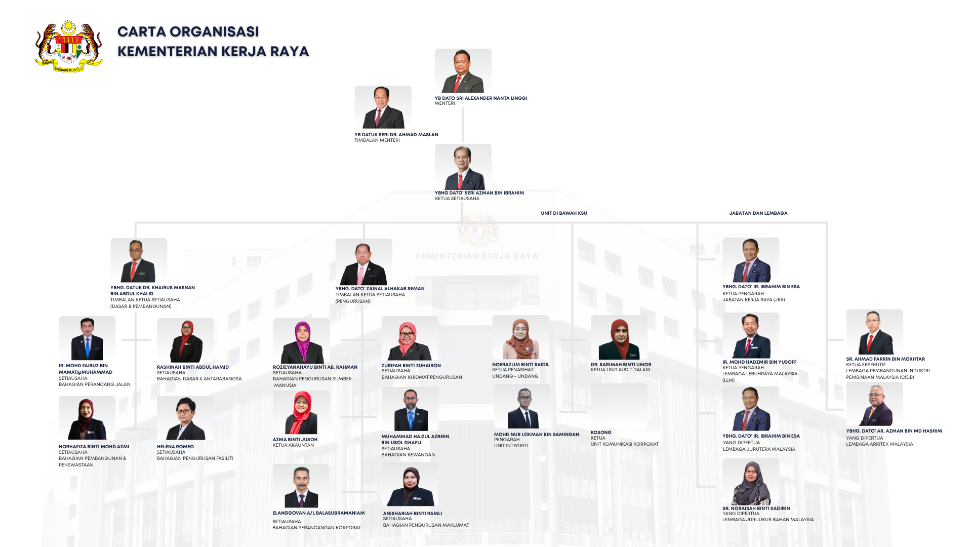 Carta Organisasi 30 Julai 2026