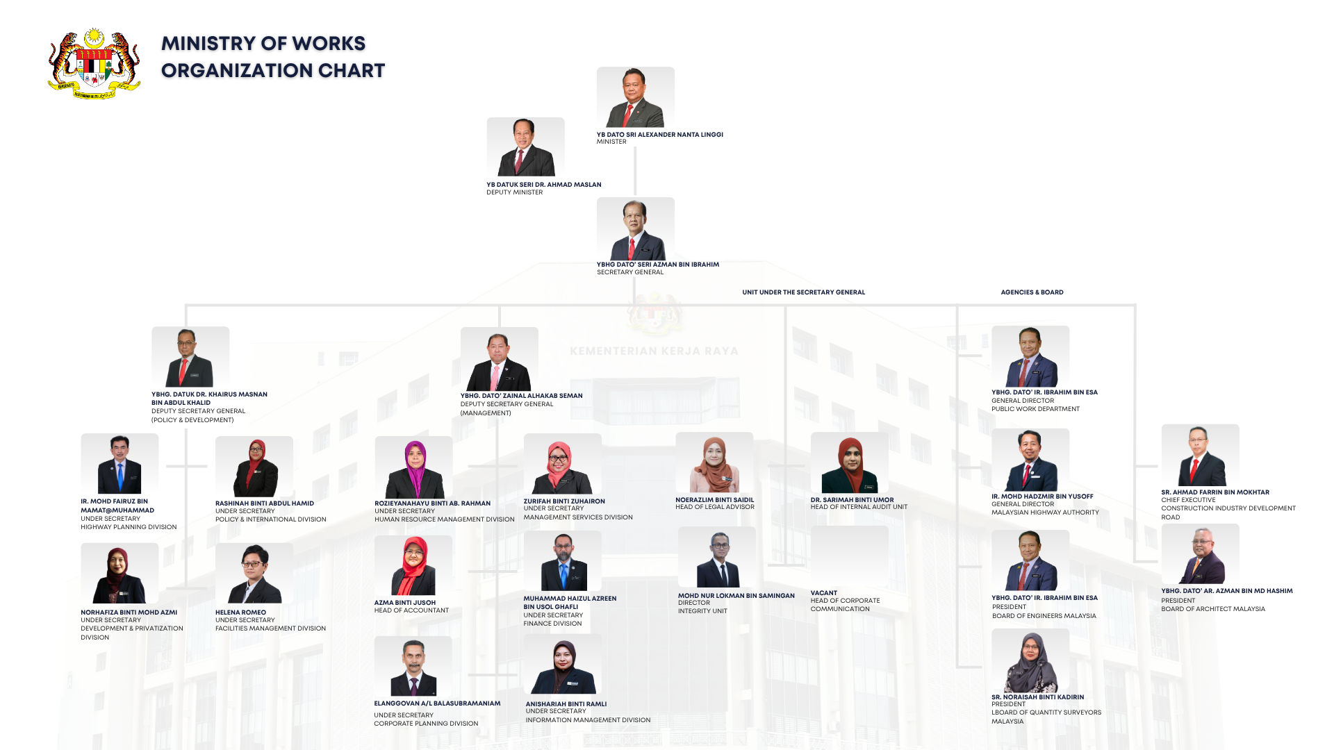 Organization Chart 30 July  2026