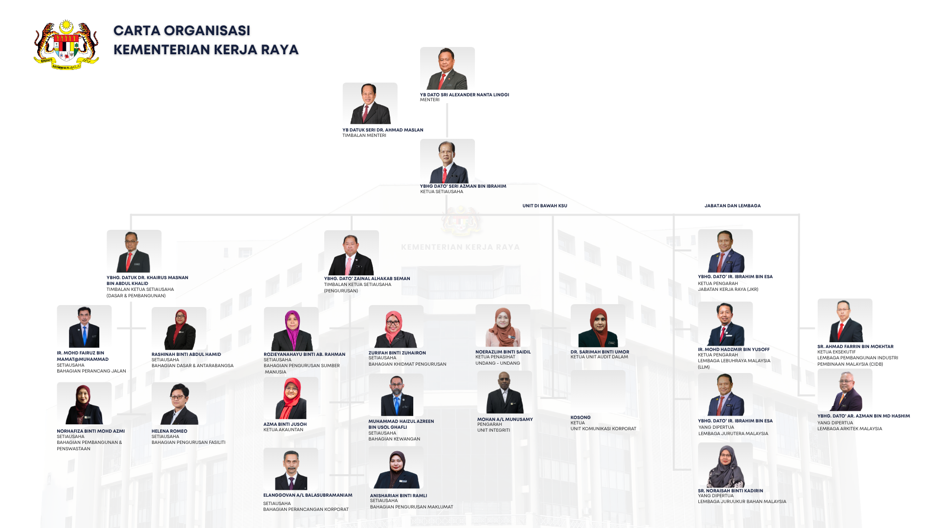 Carta Organisasi 05 Ogos 2026