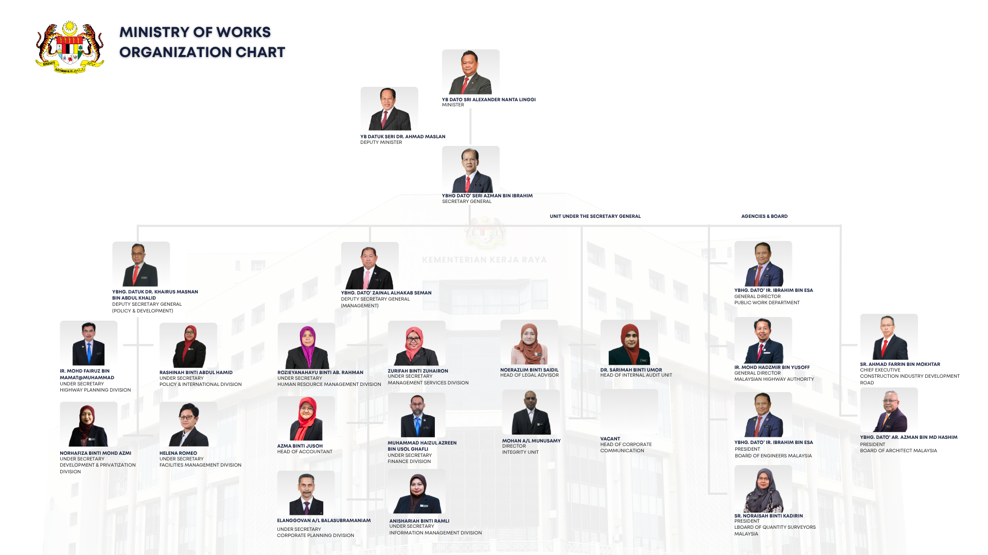 Organization Chart 05 August 2026