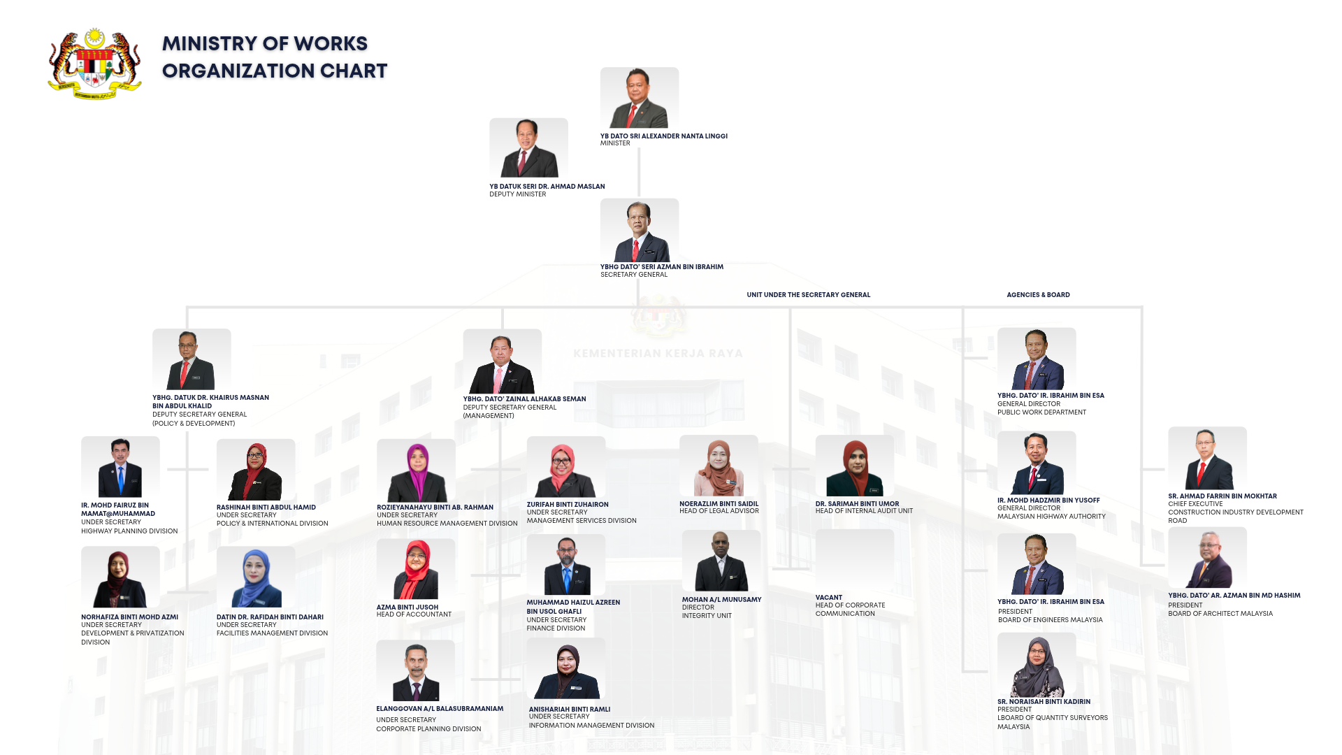 Organization Chart 07 October 2026