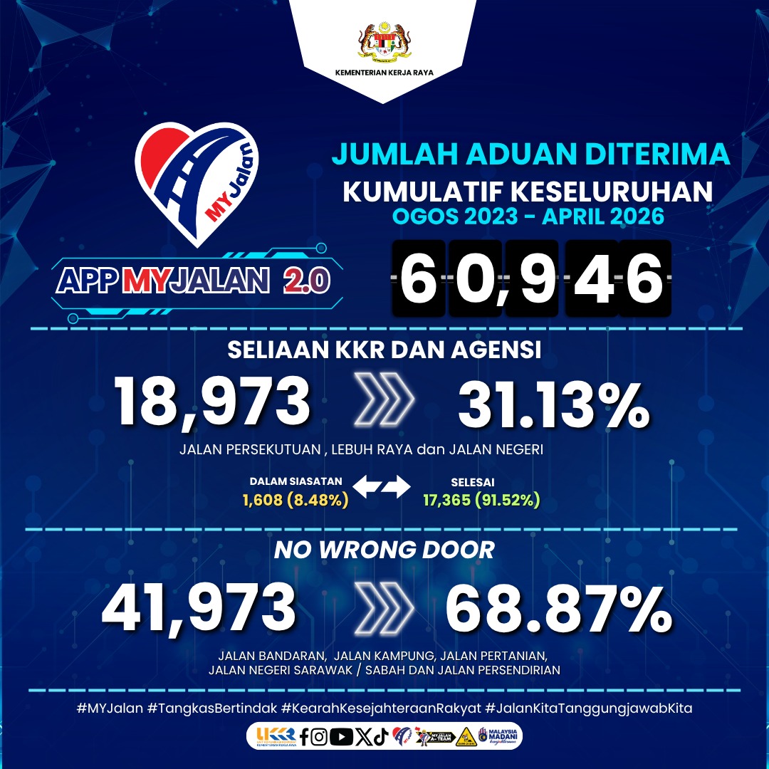 Jumlah Aduan MyJalan Sehigga April 2026