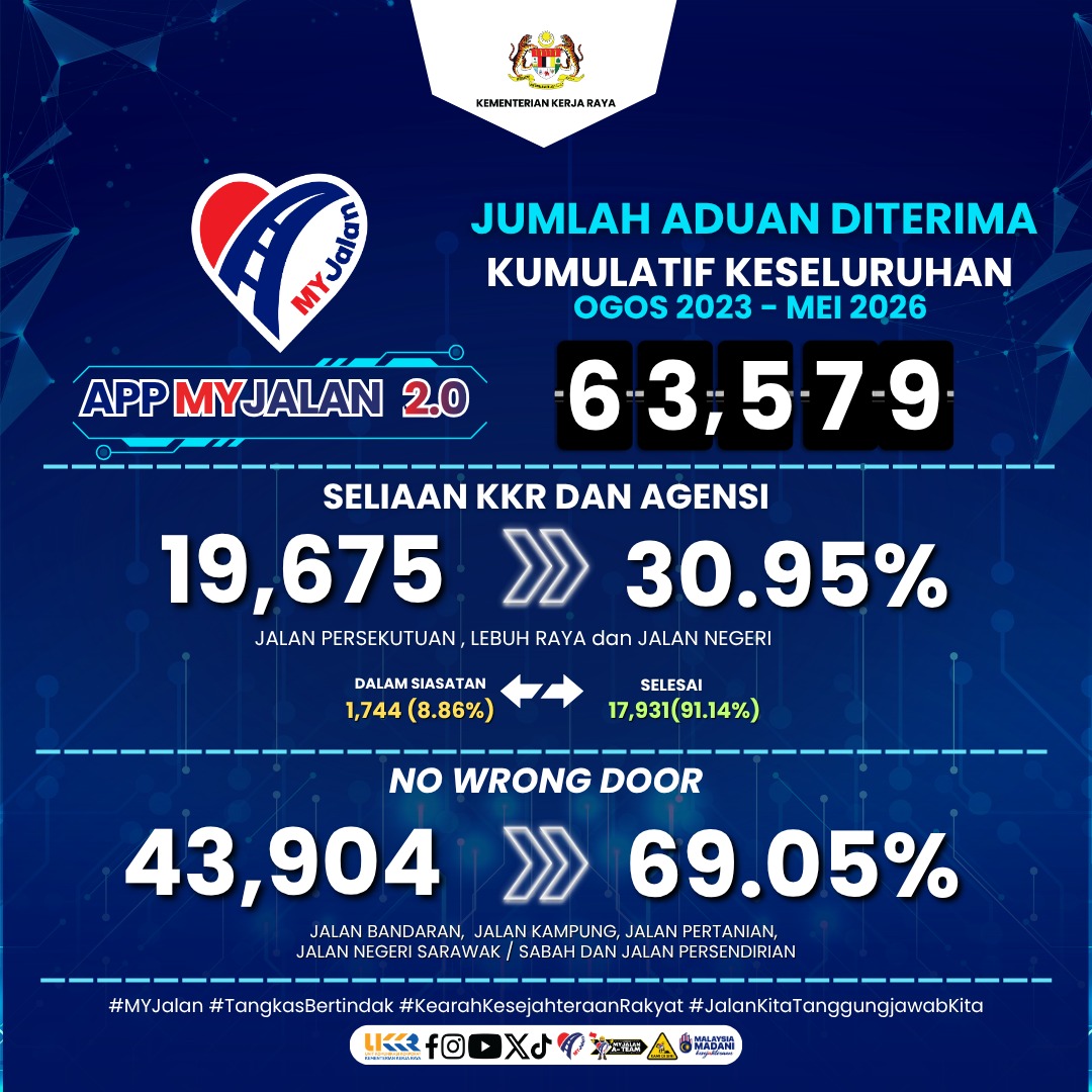 Jumlah Aduan MyJalan Sehigga Mei 2026