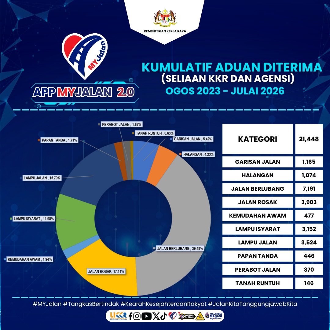 Jumlah Aduan Kumulatif Mengikut Kategori Sehigga Julai 2026