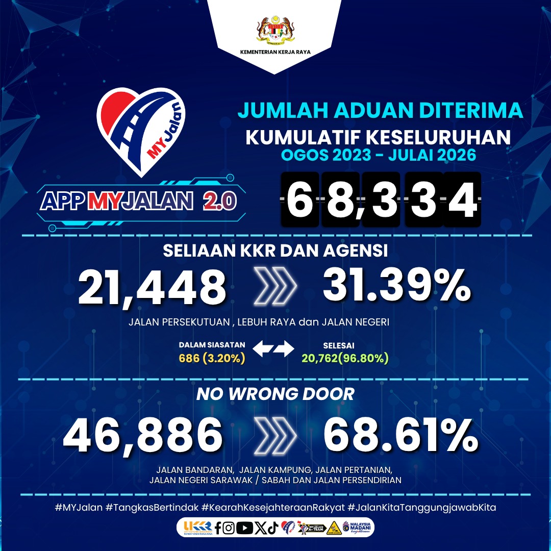 Jumlah Aduan MyJalan Sehigga Julai 2026