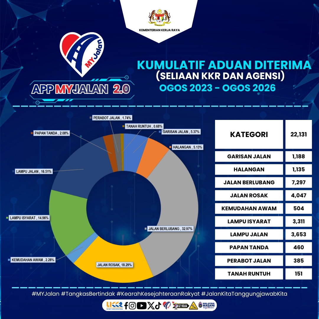 Jumlah Aduan Kumulatif Mengikut Kategori Sehigga Ogos 2026