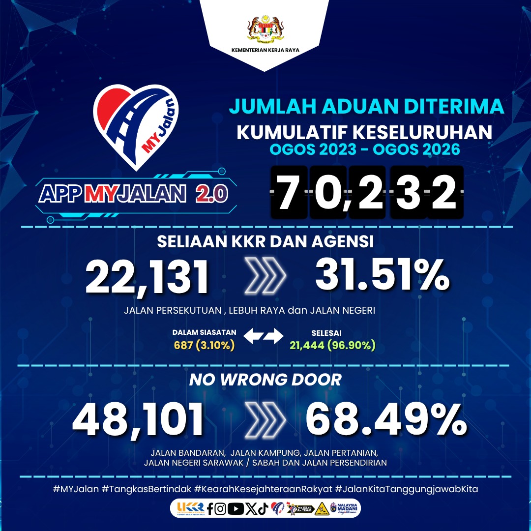 Jumlah Aduan MyJalan Sehigga Ogos 2026